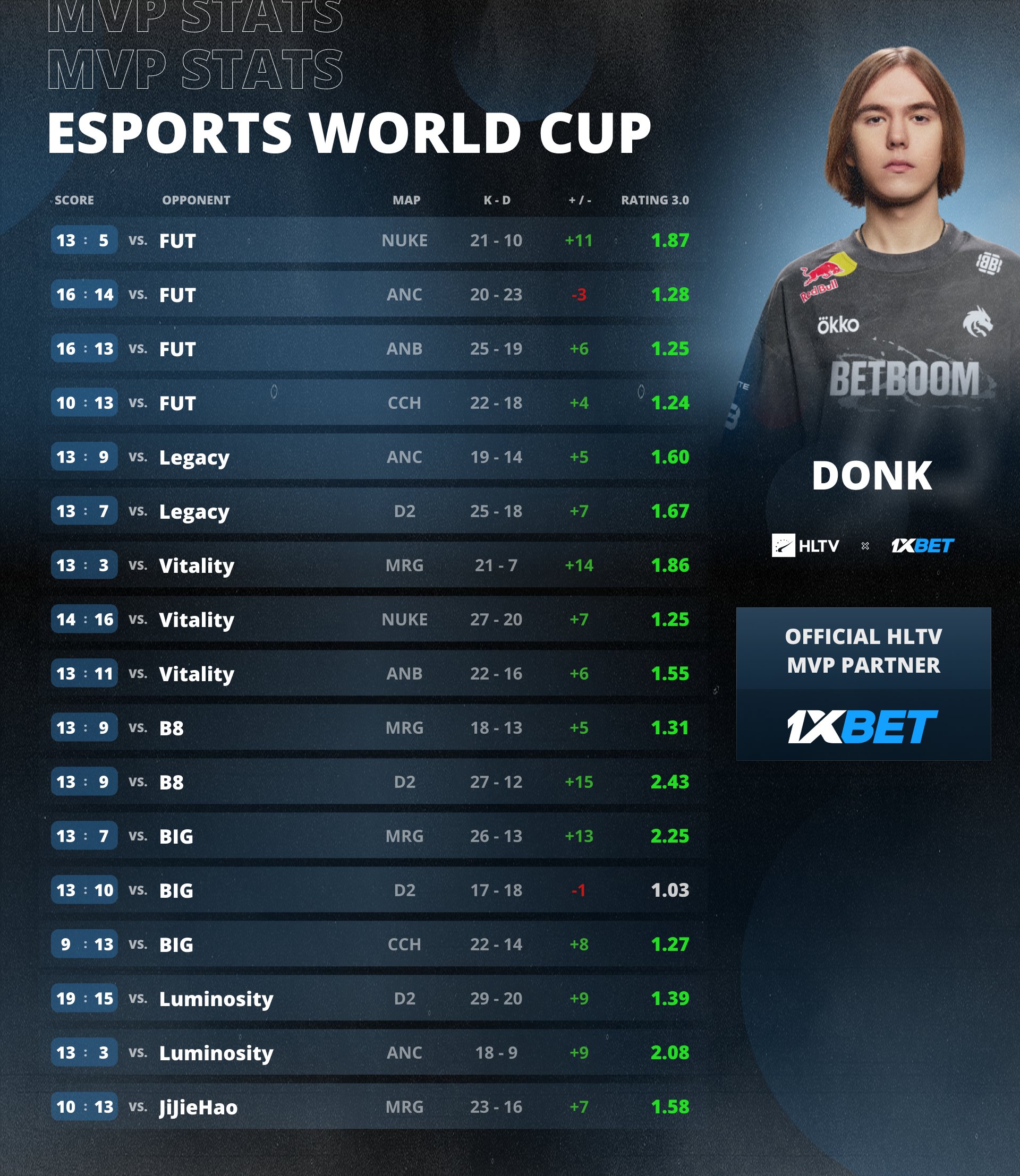 donk Wins EWC MVP, Ties NiKo for Total Big Event MVPs