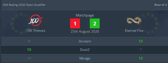 100T Eliminated by Eternal Fire, IEM Beijing Closed Qualifier Lineup Revealed!