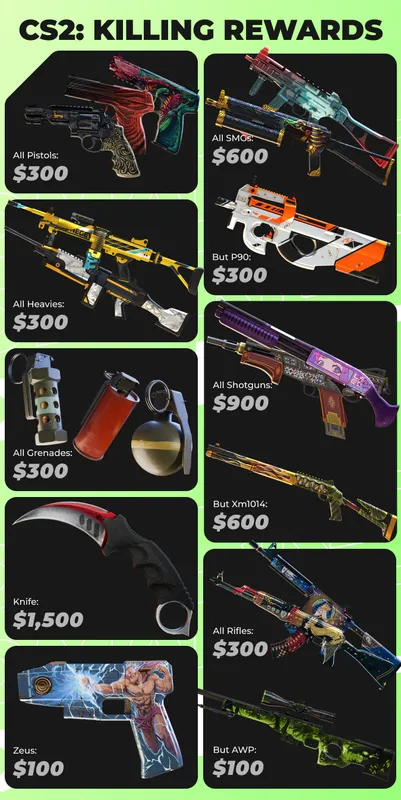 cs2 kill rewards by weapons infographics
