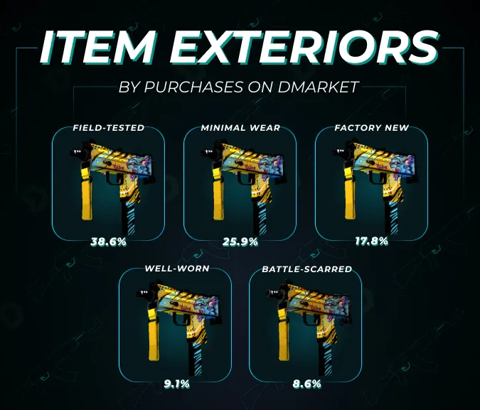 cs2 item exteriors by purchases on DMarket