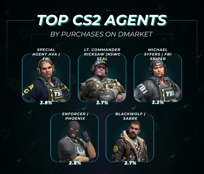 top cs2 agents by purchases on DMarket