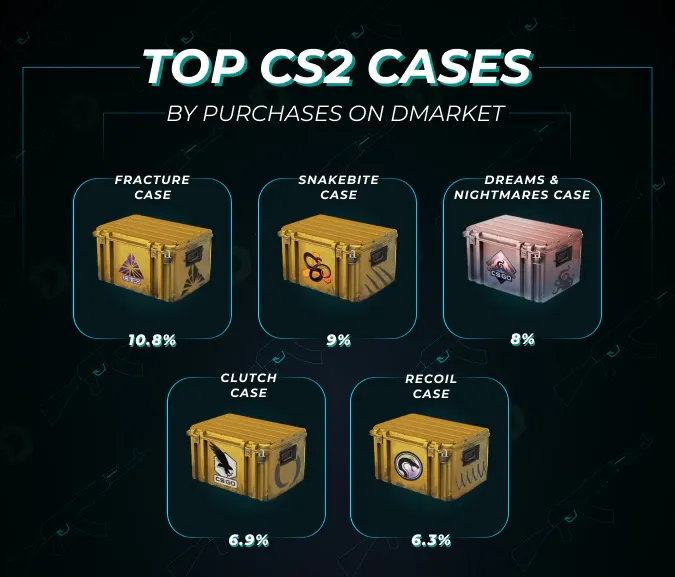 top cs2 cases by purchases on DMarket