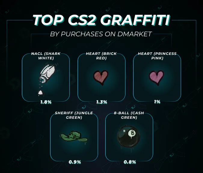 top cs2 graffiti by purchases on DMarket