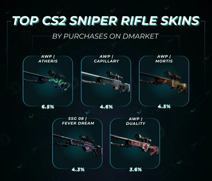 top cs2 sniper rifle skins by purchases on DMarket
